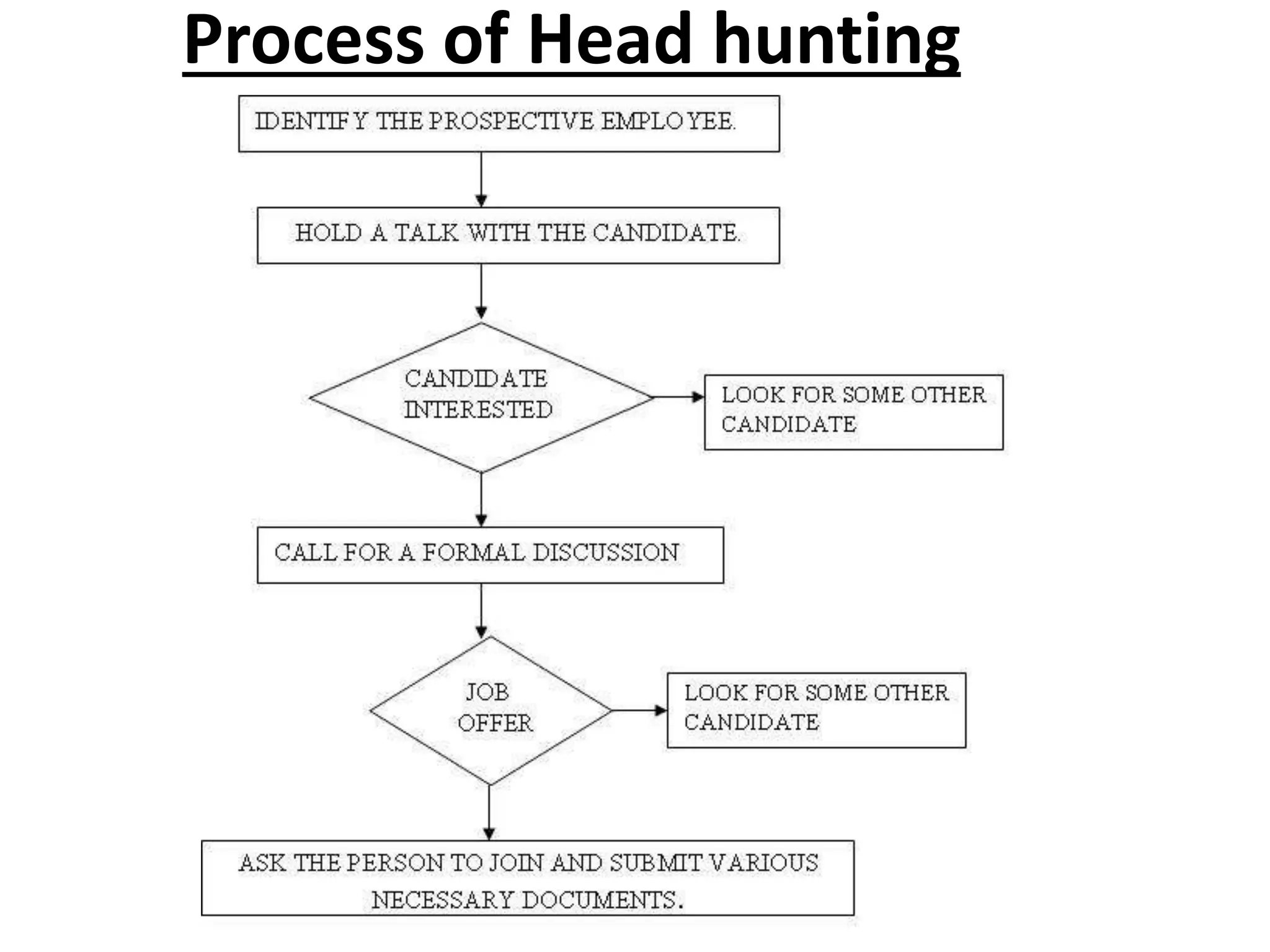 Head Hunting PPTX Head hunting pptx