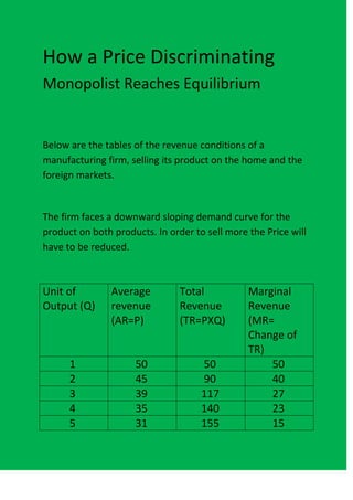 How a Price Discriminating
Monopolist Reaches Equilibrium


Below are the tables of the revenue conditions of a
manufacturing firm, selling its product on the home and the
foreign markets.


The firm faces a downward sloping demand curve for the
product on both products. In order to sell more the Price will
have to be reduced.



Unit of         Average         Total           Marginal
Output (Q)      revenue         Revenue         Revenue
                (AR=P)          (TR=PXQ)        (MR=
                                                Change of
                                                TR)
      1              50              50             50
      2              45              90             40
      3              39              117            27
      4              35              140            23
      5              31              155            15
 