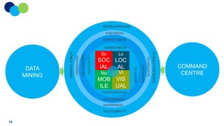 SEARCH/ORGANIC
PAID MEDIA
EARNED MEDIA

ADVOCACY

INFLUENCERS

PARTICIPATION
ENGAGEMENT
AWARENESS
ACCESSIBILITY
14

TO EDUCATE

SOC LOC
IAL
AL
Vi
Mo
MOB VIS
ILE UAL

TO ENGAGE

OBSERVORS

Lo

TO BUILD PRESENCE

So

TO AWARD

DATA
MINING

GENERAL PUBLIC

OWNED MEDIA

COMMAND
CENTRE

 