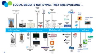 SOCIAL MEDIA IS NOT DYING, THEY ARE EVOLVING …
Weibo

2009
Google Glass
2012

Information

Values

Relationship

Vine
2013
Wechat
2012

Instagram

20

2012

 