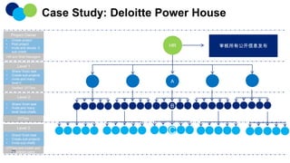 Case Study: Deloitte Power House
Project Owner
•
•
•

Create project
Post project
Invite and decide 5
sub-chiefs

HR

HR and Web Managers

Level 1
•
•
•

Share/ finish task
Create sub-projects
Invite and many
level 2

A

Verified DTTers

Level 2
•
•

Share/ finish task
Invite and many
level 3sub-chiefs

B

DTTers

Level 3
•
•
•

Share/ finish task
Create sub-projects
Invite sub-chiefs

DTTers and invited and
29
registered users

C

审核所有公开信息发布

 