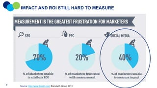 IMPACT AND ROI STILL HARD TO MEASURE

7

Source: http://www.theidm.com Brandwith Group 2013

 