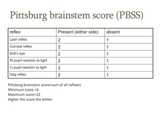 13
Pittsburg brainstem score (PBSS)
reflex Present (either side) absent
Lash reflex 2 1
Corneal reflex 2 1
Doll’s eye 2 1
...