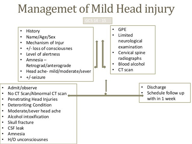 Head Injury Chart