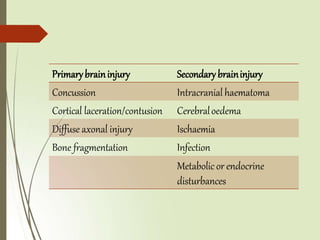 Primarybraininjury Secondary braininjury
Concussion Intracranial haematoma
Cortical laceration/contusion Cerebraloedema
Diffuse axonal injury Ischaemia
Bone fragmentation Infection
Metabolic or endocrine
disturbances
 