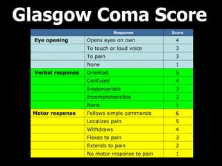 Glasgow Coma Score 1  No motor response to pain    2  Extends to pain    3  Flexes to pain    4  Withdraws    5  Localizes pain    6  Follows simple commands  M otor response 1  None    2  Incomprehensible    3  Inappropriate    4  Confused    5  Oriented    Verbal response 1  None    3  To pain    3  To touch or loud voice    4  Opens eyes on own    Eye opening Score   Response     