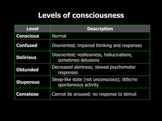 Levels of consciousness Cannot be aroused; no response to stimuli Comatose Sleep-like state (not unconscious); little/no spontaneous activity Stuporous Decreased alertness; slowed psychomotor responses Obtunded Disoriented; restlessness, hallucinations, sometimes delusions Delirious Disoriented; impaired thinking and responses Confused Normal Conscious Description Level 