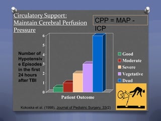 Circulatory Support:
Maintain Cerebral Perfusion                      CPP = MAP -
Pressure                                         ICP
                6

                5
 Number of 4                                                   Good
 Hypotensiv                                                    Moderate
 e Episodes 3
                                                               Severe
 in the first
 24 hours 2                                                    Vegetative
 after TBI                                                     Dead
                1

                0
                            Patient Outcome

  Kokoska et al. (1998), Journal of Pediatric Surgery, 33(2)
 