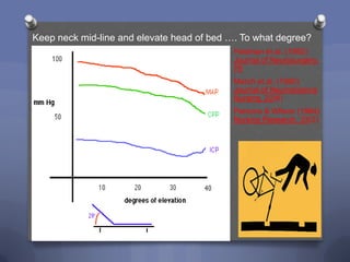 Keep neck mid-line and elevate head of bed …. To what degree?
                                           Feldman et al. (1992)
                                           Journal of Neurosurgery,
                                           76
                                           March et al. (1990)
                                           Journal of Neuroscience
                                           Nursing, 22(6)
                                           Parsons & Wilson (1984)
                                           Nursing Research, 33(2)
 