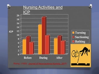 Nursing Activities and
               ICP
         20
         18
         16
         14
ICP      12
                                                             Turning
         10
          8
                                                             Suctioning
          6                                                  Bathing
          4
          2
          0
                Before         During          After
      Rising (1993) Journal of Neuroscience Nursing, 25(5)
 