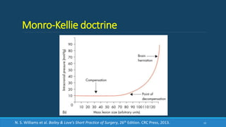 Monro-Kellie doctrine
10N. S. Williams et al. Bailey & Love’s Short Practice of Surgery, 26th Edition. CRC Press, 2013.
 