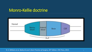 Monro-Kellie doctrine
7N. S. Williams et al. Bailey & Love’s Short Practice of Surgery, 26th Edition. CRC Press, 2013.
 