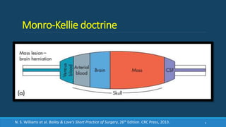 Monro-Kellie doctrine
9N. S. Williams et al. Bailey & Love’s Short Practice of Surgery, 26th Edition. CRC Press, 2013.
 