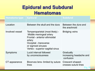 Epidural and Subdural
Hematomas
Hematoma type Epidural Subdural
Location Between the skull and the dura Between the dura and
the arachnoid
Involved vessel Temperoparietal (most likely) -
Middle meningeal artery
Frontal - anterior ethmoidal
artery
Occipital - transverse
or sigmoid sinuses
Vertex - superior sagittal sinus
Bridging veins
Symptoms Lucid interval followed
by unconsciousness
Gradually
increasing headache and
confusion
CT appearance Biconvex lens- limited by suture
lines
Crescent shaped-
crosses suture lines
Fig. 55-15
 