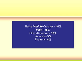 Motor Vehicle Crashes - 44%
Falls - 26%
Other/Unknown - 13%
Assaults- 9%
Firearms- 8%
 