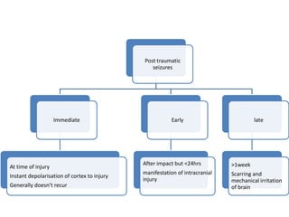 Post traumatic
seizures
Immediate
At time of injury
Instant depolarisation of cortex to injury
Generally doesn’t recur
Early
After impact but <24hrs
manifestation of intracranial
injury
late
>1week
Scarring and
mechanical irritation
of brain
 