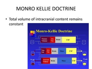 MONRO KELLIE DOCTRINE
• Total volume of intracranial content remains
constant
 