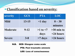  Classification based on severity:
severity GCS PTA LOC
Mild 13-15 <1 day 0 – 30
minutes
Moderate 9-12 >1 to <7
days
>30 min to
<24 hours
Severe 3-8 >7 days >24 hours
N.B. GCS- Glasgow coma scale
PTA- Post traumatic amnesia
LOC- Loss of consciousness
 