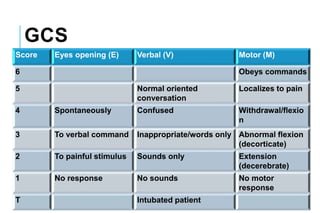 GCS
Score Eyes opening (E) Verbal (V) Motor (M)
6 Obeys commands
5 Normal oriented
conversation
Localizes to pain
4 Spontaneously Confused Withdrawal/flexio
n
3 To verbal command Inappropriate/words only Abnormal flexion
(decorticate)
2 To painful stimulus Sounds only Extension
(decerebrate)
1 No response No sounds No motor
response
T Intubated patient
 