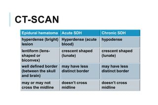 CT-SCAN
Epidural hematoma Acute SDH Chronic SDH
hyperdense (bright)
lesion
Hyperdense (acute
blood)
hypodense
lentiform (lens-
shaped or
biconvex)
crescent shaped
(lunate)
crescent shaped
(lunate)
well defined border
(between the skull
and brain)
may have less
distinct border
may have less
distinct border
may or may not
cross the midline
doesn’t cross
midline
doesn’t cross
midline
 