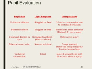 Pupil Evaluation
Pupil Size Light Response Interpretation
Unilateral dilation Sluggish or fixed 3rd nerve compression due
to tentorial herniation
Bilateral dilation Sluggish of fixed Inadequate brain perfusion
Bilateral 3rd nerve palsy
Unilateral dilation or
equal
Swinging flashlight +
(Marcus-Gunn)
Optic nerve injury
Bilateral constriction None or minimal Drugs (opiates)
Metabolic encephalopathy
Pontine hemorrhage
Unilateral
constriction
Intact Injured sympathetic path
(ie: carotid sheath injury)
Head Injury 26
DR NDAYISABA CORNEILLE
 