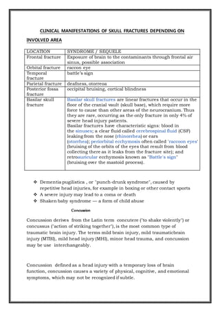CLINICAL MANIFESTATIONS OF SKULL FRACTURES DEPENDING ON
INVOLVED AREA
LOCATION SYNDROME / SEQUELE
Frontal fracture Exposure of brain to the contaminants through frontal air
sinus, possible association
Orbital fracture raccon eye
Temporal
fracture
battle’s sign
Parietal fracture deafness, otorreoa
Posterior fossa
fracture
occipital bruising, cortical blindness
Basilar skull
fracture
Basilar skull fractures are linear fractures that occur in the
floor of the cranial vault (skull base), which require more
force to cause than other areas of the neurocranium. Thus
they are rare, occurring as the only fracture in only 4% of
severe head injury patients.
Basilar fractures have characteristic signs: blood in
the sinuses; a clear fluid called cerebrospinal fluid (CSF)
leaking from the nose (rhinorrhea) or ears
(otorrhea); periorbital ecchymosis often called 'raccoon eyes'
(bruising of the orbits of the eyes that result from blood
collecting there as it leaks from the fracture site); and
retroauricular ecchymosis known as "Battle's sign"
(bruising over the mastoid process).
 Dementia pugilistica , or "punch-drunk syndrome", caused by
repetitive head injuries, for example in boxing or other contact sports
 A severe injury may lead to a coma or death
 Shaken baby syndrome — a form of child abuse
Concussion
Concussion derives from the Latin term concutere ("to shake violently") or
concussus ("action of striking together"), is the most common type of
traumatic brain injury. The terms mild brain injury, mild traumaticbrain
injury (MTBI), mild head injury (MHI), minor head trauma, and concussion
may be use interchangeably.
Concussion defined as a head injury with a temporary loss of brain
function, concussion causes a variety of physical, cognitive, and emotional
symptoms, which may not be recognized if subtle.
 
