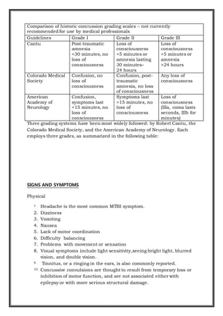 Three grading systems have been most widely followed: by Robert Cantu, the
Colorado Medical Society, and the American Academy of Neurology. Each
employs three grades, as summarized in the following table:
SIGNS AND SYMPTOMS
Physical
1. Headache is the most common MTBI symptom.
2. Dizziness
3. Vomiting
4. Nausea
5. Lack of motor coordination
6. Difficulty balancing
7. Problems with movement or sensation
8. Visual symptoms include light sensitivity,seeing bright light, blurred
vision, and double vision.
9. Tinnitus, or a ringing in the ears, is also commonly reported.
10. Concussive convulsions are thought to result from temporary loss or
inhibition of motor function, and are not associated either with
epilepsy or with more serious structural damage.
Comparison of historic concussion grading scales – not currently
recommended for use by medical professionals
Guidelines Grade I Grade II Grade III
Cantu Post-traumatic
amnesia
<30 minutes, no
loss of
consciousness
Loss of
consciousness
<5 minutes or
amnesia lasting
30 minutes–
24 hours
Loss of
consciousness
>5 minutes or
amnesia
>24 hours
Colorado Medical
Society
Confusion, no
loss of
consciousness
Confusion, post-
traumatic
amnesia, no loss
of consciousness
Any loss of
consciousness
American
Academy of
Neurology
Confusion,
symptoms last
<15 minutes, no
loss of
consciousness
Symptoms last
>15 minutes, no
loss of
consciousness
Loss of
consciousness
(IIIa, coma lasts
seconds, IIIb for
minutes)
 