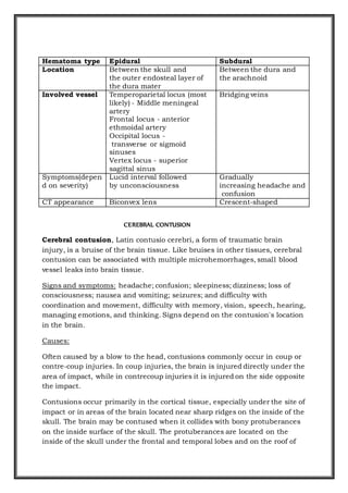 CEREBRAL CONTUSION
Cerebral contusion, Latin contusio cerebri, a form of traumatic brain
injury, is a bruise of the brain tissue. Like bruises in other tissues, cerebral
contusion can be associated with multiple microhemorrhages, small blood
vessel leaks into brain tissue.
Signs and symptoms: headache; confusion; sleepiness; dizziness; loss of
consciousness; nausea and vomiting; seizures; and difficulty with
coordination and movement, difficulty with memory, vision, speech, hearing,
managing emotions, and thinking. Signs depend on the contusion's location
in the brain.
Causes:
Often caused by a blow to the head, contusions commonly occur in coup or
contre-coup injuries. In coup injuries, the brain is injured directly under the
area of impact, while in contrecoup injuries it is injured on the side opposite
the impact.
Contusions occur primarily in the cortical tissue, especially under the site of
impact or in areas of the brain located near sharp ridges on the inside of the
skull. The brain may be contused when it collides with bony protuberances
on the inside surface of the skull. The protuberances are located on the
inside of the skull under the frontal and temporal lobes and on the roof of
Hematoma type Epidural Subdural
Location Between the skull and
the outer endosteal layer of
the dura mater
Between the dura and
the arachnoid
Involved vessel Temperoparietal locus (most
likely) - Middle meningeal
artery
Frontal locus - anterior
ethmoidal artery
Occipital locus -
transverse or sigmoid
sinuses
Vertex locus - superior
sagittal sinus
Bridging veins
Symptoms(depen
d on severity)
Lucid interval followed
by unconsciousness
Gradually
increasing headache and
confusion
CT appearance Biconvex lens Crescent-shaped
 