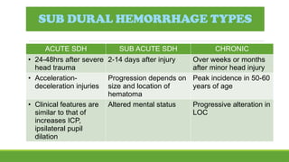 Accelaration Injries Head Injury - Types, management and pathophysiology | PPTX