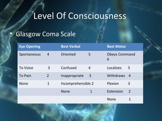 Level Of Consciousness
• Glasgow Coma Scale
Eye Opening Best Verbal Best Motor
Spontaneous 4 Oriented 5 Obeys Command
6
To Voice 3 Confused 4 Localizes 5
To Pain 2 Inappropriate 3 Withdraws 4
None 1 Incomprehensible 2 Flexion 3
None 1 Extension 2
None 1
 