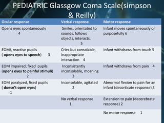 PEDIATRIC Glassgow Coma Scale(simpson
& Reilly)
Ocular response Verbal response Motor response
Opens eyes spontaneously
4
Smiles, orientated to
sounds, follows
objects, interacts.
5
Infant moves spontaneously or
purposefully 6
EOMI, reactive pupils
( opens eyes to speech) 3
Cries but consolable,
inappropriate
interaction 4
Infant withdraws from touch 5
EOM impaired, fixed pupils
(opens eyes to painful stimuli)
2
Inconsistently
inconsolable, moaning
3
Infant withdraws from pain 4
EOM paralyzed, fixed pupils
( doesn’t open eyes)
1
Inconsolable, agitated
2
Abnormal flexion to pain for an
infant (decorticate response) 3
No verbal response
1
Extension to pain (decerebrate
response) 2
No motor response 1
 