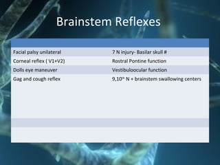 Brainstem Reflexes
Facial palsy unilateral 7 N injury- Basilar skull #
Corneal reflex ( V1+V2) Rostral Pontine function
Dolls eye maneuver Vestibuloocular function
Gag and cough reflex 9,10th
N + brainstem swallowing centers
 