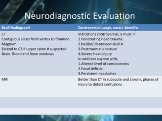 Neurodiagnostic Evaluation
Skull Radiograph Controversial usage, costs> benefits
CT
Contiguous slices from vertex to foramen
Magnum.
Extend to C3 if upper spine # suspected
Brain, Blood and Bone windows
Indications controversial, a must in
1.Penetrating head trauma
2.basilar/ depressed skull #
3.Posttraumatic seizure
4.Severe head injury
In addition anyone with,
1.Altered level of consiousness
2.Focal deficits
3.Persistent headaches
MRI Better than CT in subacute and chronic phases of
injury to detect contusions
 