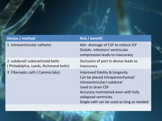 Device / method Risk / benefit
1. Intraventricular catheter Adv- drainage of CSF to reduce ICP
DisAdv- infection/ ventricular
compression leads to inaccuracy
2. subdural/ subarachnoid bolts
( Philadelphia, Leeds, Richmond bolts)
Occlusion of port in device leads to
inaccuracy
3. Fiberoptic cath ( Camino labs) Improved fidelity & longevity
Can be placed Intraparenchymal/
intraventricular/ subdural
Used to drain CSF
Accuracy maintained even with fully
collapsed ventricles
Single cath can be used as long as needed
 