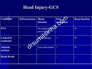 Head Injury-GCS
Condition Self-awareness Motor
function
Pain
perception
Resp function
PVS - No purposeful
movements
- N
Locked in
syndrome
+ Quadriplegic + N
Akinetic
mutism
+ Less movement + N
Brain Death - - - -
 