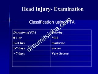 Duration of PTA Severity
0-1 hr Mild
1-24 hrs moderate
1-7 days Severe
> 7 days Very Severe
Head Injury- Examination
Classification using PTA
 