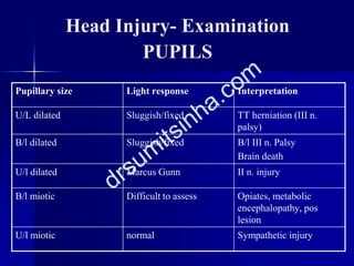 Head Injury- Examination
PUPILS
Pupillary size Light response Interpretation
U/L dilated Sluggish/fixed TT herniation (III n.
palsy)
B/l dilated Sluggish/fixed B/l III n. Palsy
Brain death
U/l dilated Marcus Gunn II n. injury
B/l miotic Difficult to assess Opiates, metabolic
encephalopathy, pos
lesion
U/l miotic normal Sympathetic injury
 