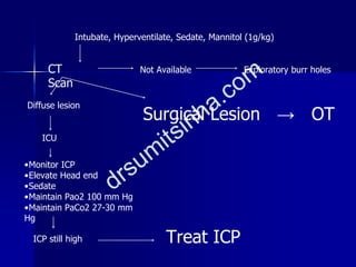 Intubate, Hyperventilate, Sedate, Mannitol (1g/kg)
CT
Scan
Diffuse lesion
Not Available Exploratory burr holes
ICU
•Monitor ICP
•Elevate Head end
•Sedate
•Maintain Pao2 100 mm Hg
•Maintain PaCo2 27-30 mm
Hg
ICP still high Treat ICP
Surgical Lesion → OT
 