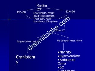 Monitor
ICP
ICP<20 ICP>20Check PaO2, PacO2
Head/ Neck position
Treat pain, Fever
Recalibrate ICP system
Repeat CT
Surgical Mass Lesion
Craniotom
y
No Surgical mass lesion
•Mannitol
•Hyperventilate
•Barbiturate
Coma
•DC
 
