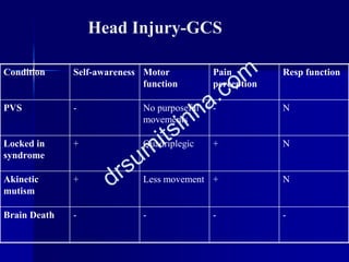 Head Injury-GCS
Condition Self-awareness Motor
function
Pain
perception
Resp function
PVS - No purposeful
movements
- N
Lo...
