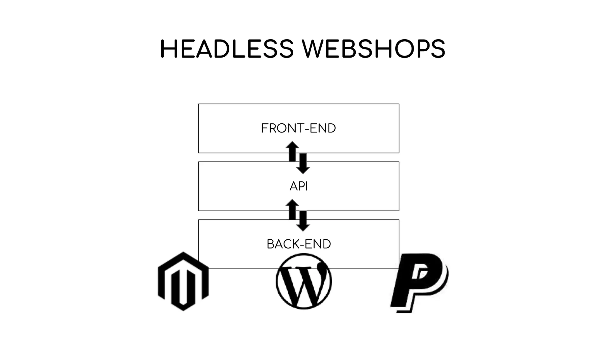 HEADLESS WEBSHOPS
FRONT-END
API
BACK-END
 