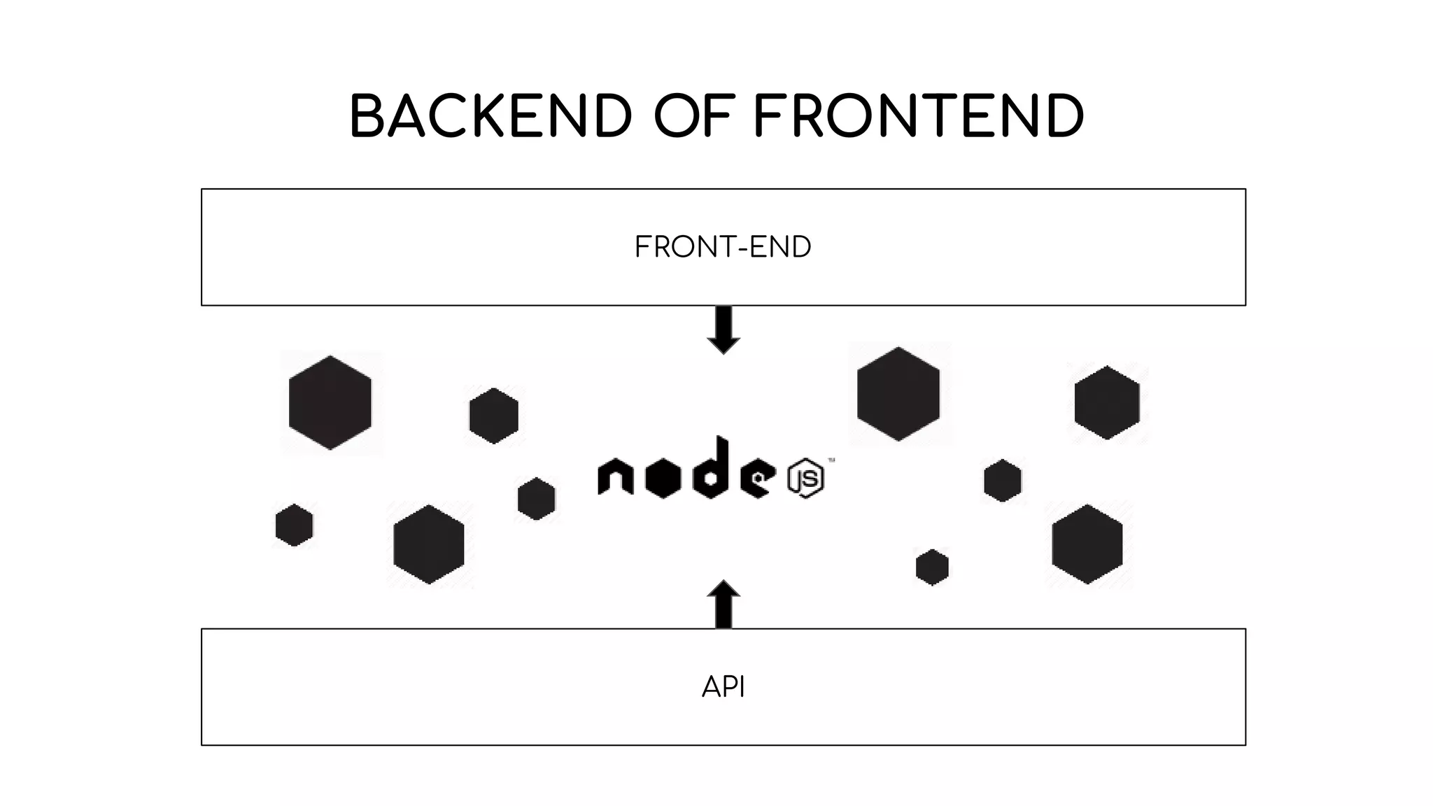 BACKEND OF FRONTEND
FRONT-END
API
 