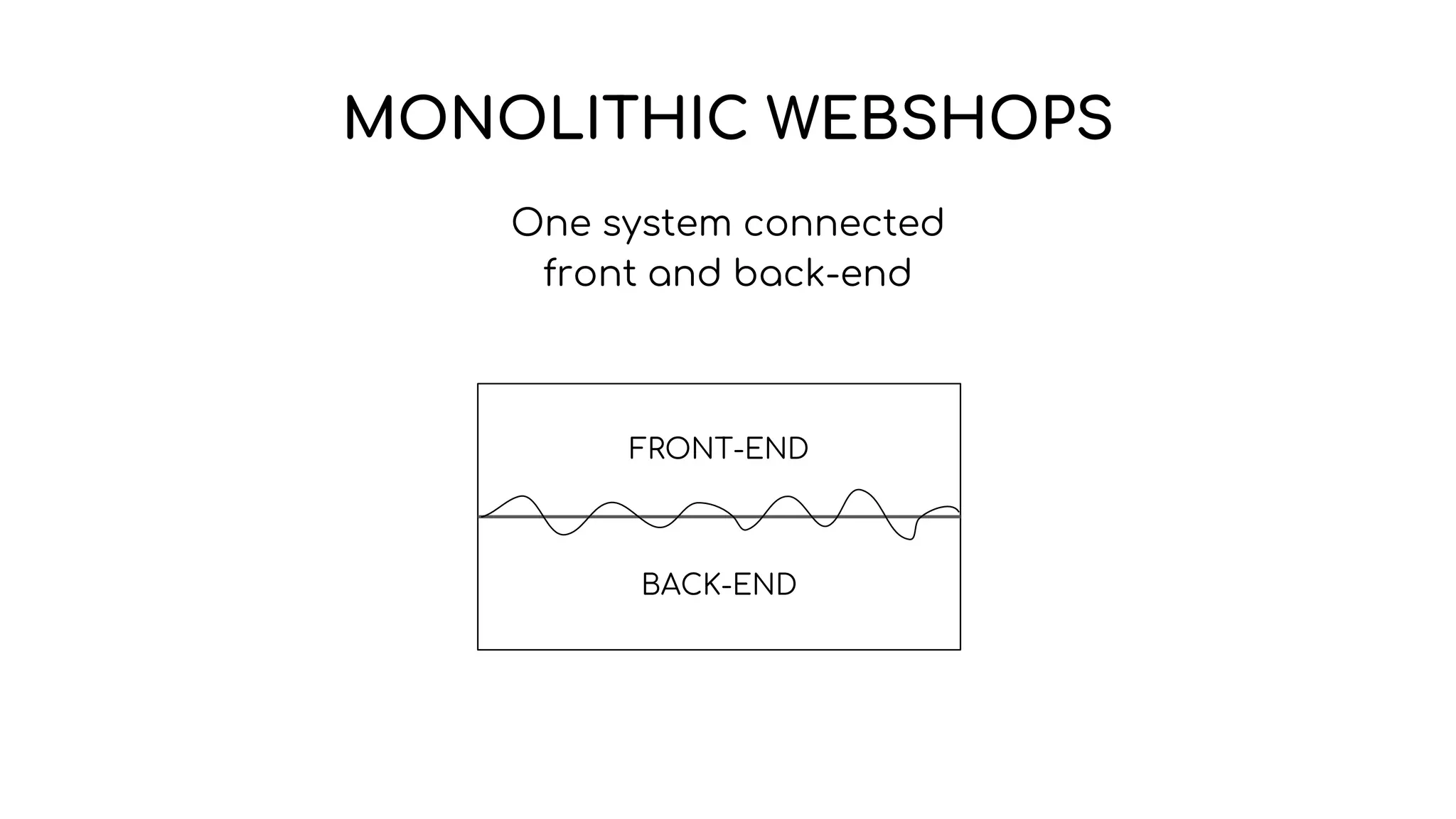 MONOLITHIC WEBSHOPS
One system connected
front and back-end
FRONT-END
BACK-END
 