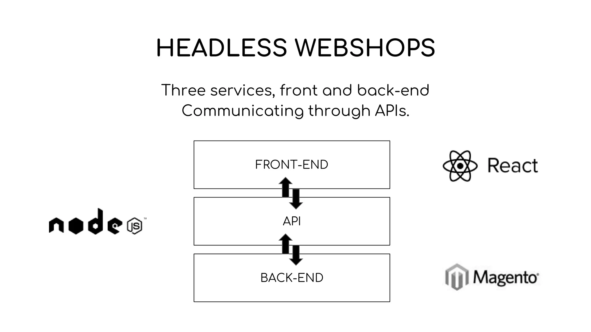 HEADLESS WEBSHOPS
Three services, front and back-end
Communicating through APIs.
FRONT-END
BACK-END
API
 