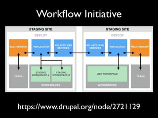 Workflow Initiative
https://www.drupal.org/node/2721129
 