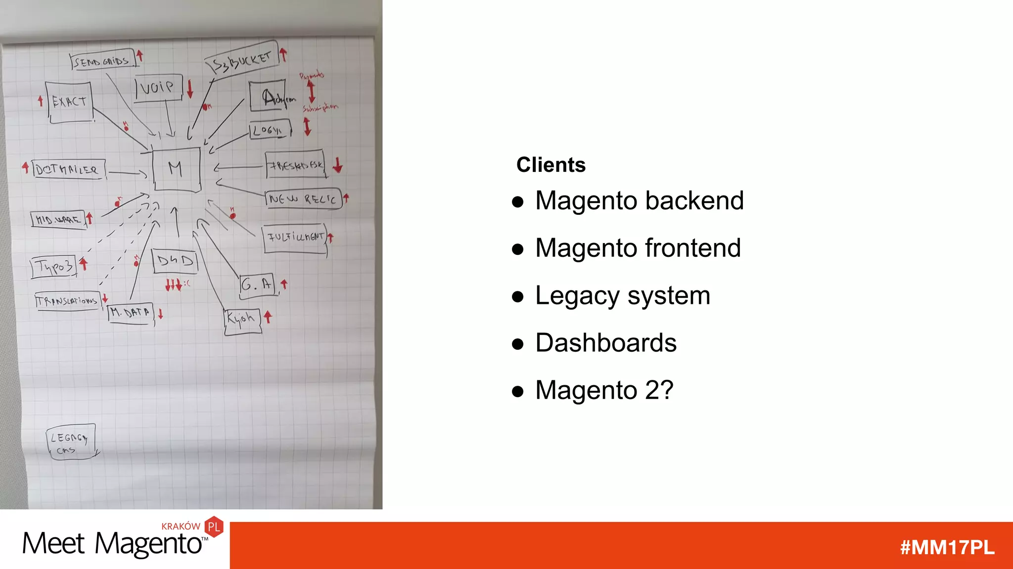 #MM17PL
Clients
● Magento backend
● Magento frontend
● Legacy system
● Dashboards
● Magento 2?
 