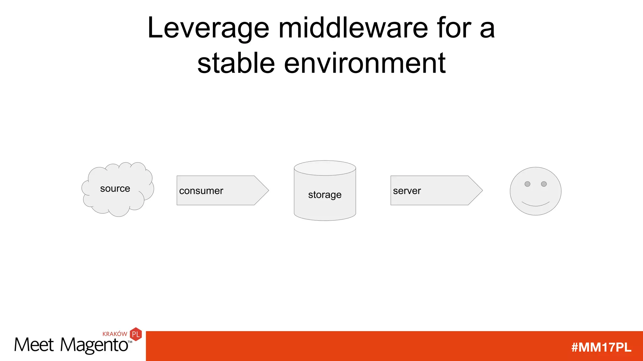 #MM17PL
Leverage middleware for a
stable environment
storage
source consumer server
 