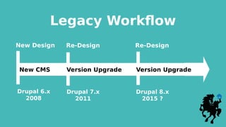 Legacy Workflow
New CMS Version Upgrade Version Upgrade
New Design Re-Design Re-Design
Drupal 6.x
2008
Drupal 7.x
2011
Drupal 8.x
2015 ?
 