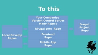 To this
Your Companies
Version Control Server
Many Repo's
Drupal core Repo
Frontend
Repo
Mobile App
Repo
Drupal
Project
Repo
Local Develop
Repos
 