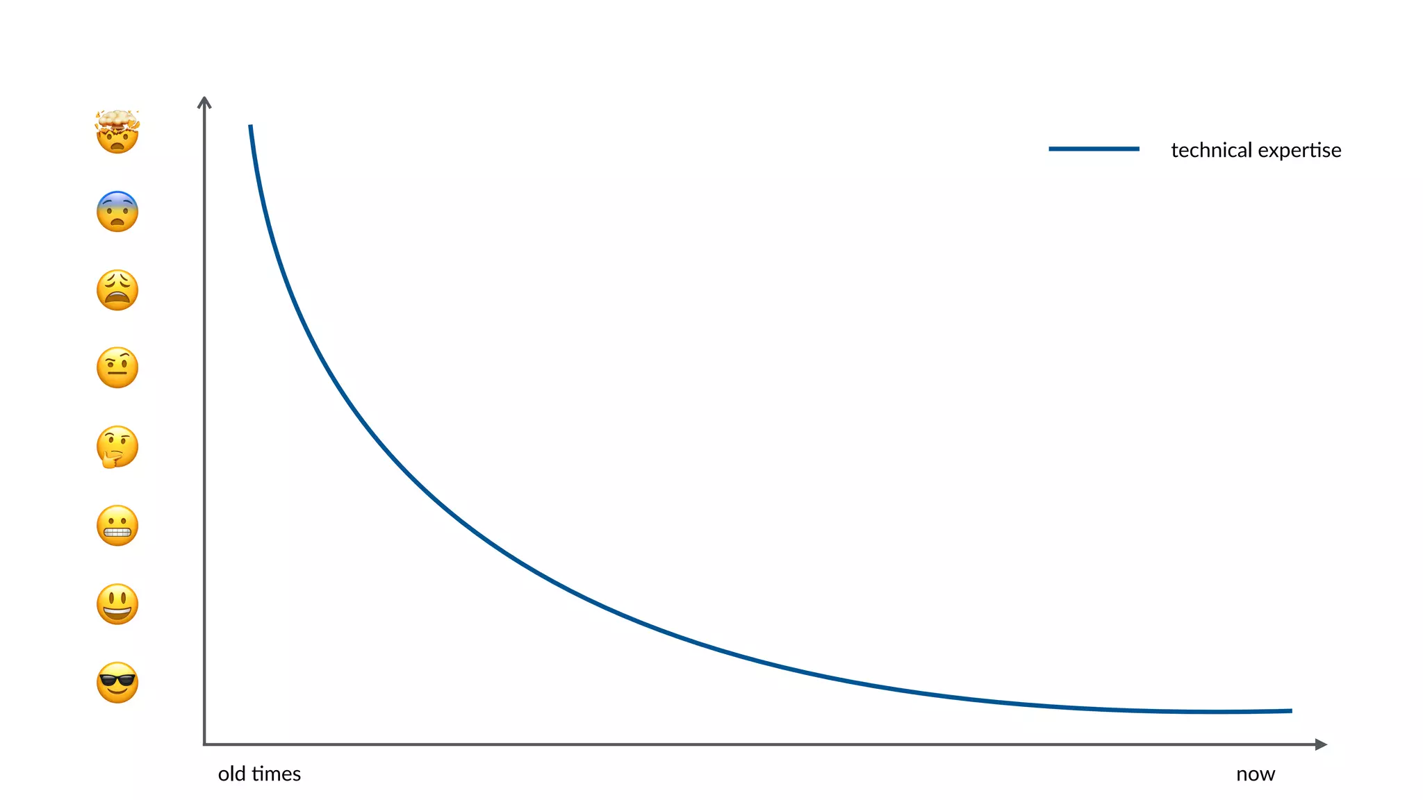 🤯
😎
😨
😩
🤨
🤔
😃
😬
technical exper6se
old 6mes now
 